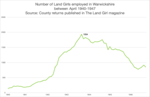 Warwickshire WLA Recruitment Figures