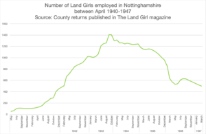 Nottinghamshire WLA Recruitment Figures